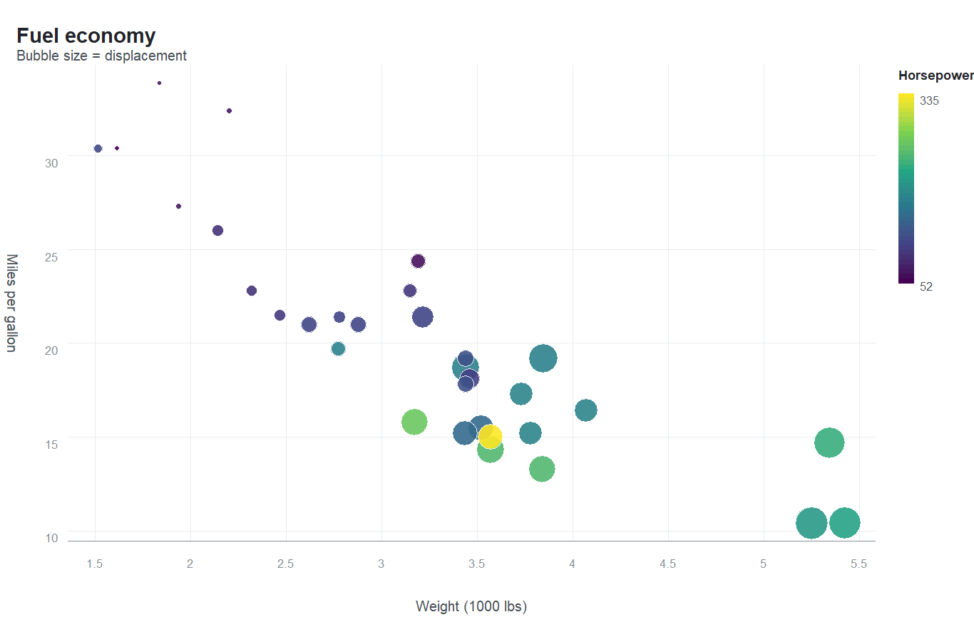 Scatter plot of fuel economy against weight, points coloured by horsepower and sized by displacement
